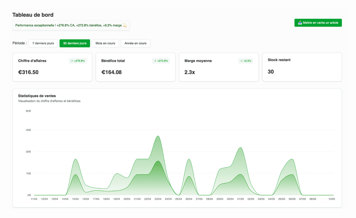 Aperçu du tableau de bord Ratbusiness montrant les statistiques et analyses de ventes